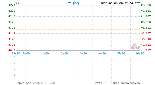网络配资炒股 欢聚集团第二季度营收6.6亿美元 净亏损同比扩大